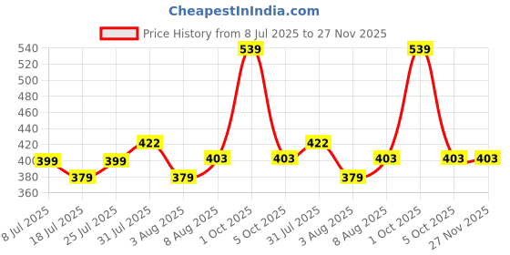 amazon.in Serplex® Creative Square Hole Cutter for 86-Type Junction Electrical Box,Stainless Steel Rectangle Slot Cutter,Electrical Box Cutout Saw Socket Slot Drywall Oscillating Cutting Tool Price History Graph from 8 Jul 2025 to 27 Nov 2025