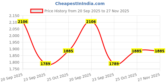 amazon.in Serplex® DC 5-30V 4A Stepper Motor Driver Controller Speed Angle Control Module For NEMA 17 23 Stepper Motors, 4 Control Modes, Dual Rotation, 9 Programs, LCD Display, High Precision Motor Driver Price History Graph from 20 Sep 2025 to 27 Nov 2025