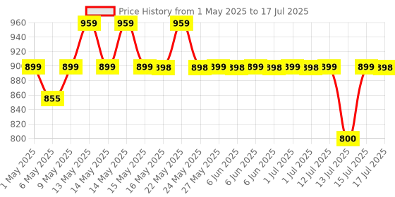 amazon.in serplex Serplex® Digital Multimeter Non Contact Voltage Tester Meter Digital 4000 Count AC/DC Voltage Tester, Current Meter, Non-Contact Voltmeter Sensor, Live Wire Detection, Resistance(Battery NOT INCLUDED) serplex Price History Graph from 1 May 2025 to 15 Jul 2025