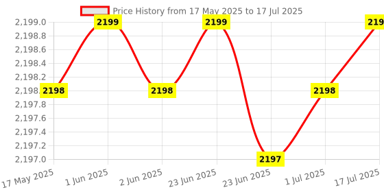 amazon.in Serplex® Digital Multimeter Tester Auto-Ranging TRMS 6000 Counts Voltmeter Smart USB Rechargeable Meter Measures AC/DC Current/NCV/Voltage/Ohm/Amp/Resistance/Diodes/Countinuity/Capacitance/Temperature Price History Graph from 17 May 2025 to 17 Jul 2025