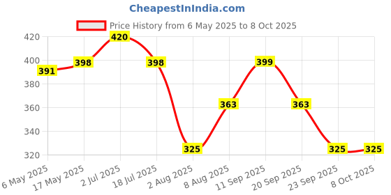 amazon.in Serplex® Drill Bit Sharpener Angle Grinder Drill Bit Sharpener, Precision Grinding Attachment for Angle Grinders, Multi-specification Drill Bit Grinding Sharpening Jig, Drill Bit Sharpening Guide Tool Price History Graph from 6 May 2025 to 8 Oct 2025