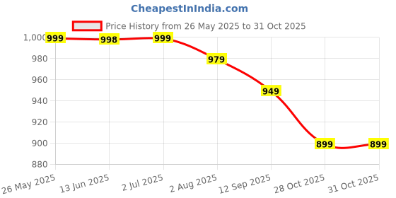 amazon.in Serplex® Drill Bit Sharpener Angle Grinder Utility Attachment Multi Drill Bit Sharpener Attachment Tool for Full Size 2-13mm Drill Bits, Universal Drill Bit Sharpener for 125mm Angle Grinder Price History Graph from 26 May 2025 to 30 Oct 2025