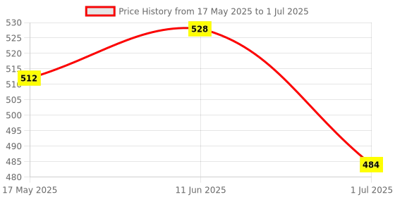 amazon.in serplex Serplex® Drill Bits Station Holder with 100 Slots, 360 ° Rotating Drill Bit Station with Marks Multi Drill Bits Holder Storage Organizer Stand Universal Multi Drill Bits Holder(No Drill Bits) serplex Price History Graph from 17 May 2025 to 1 Jul 2025