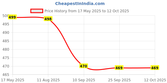amazon.in Serplex® Dust Remover Water Sprayer for Cutting Machine, Flexible Water Sprayer Nozzle for Angle Grinders, Water Spray System Improves Cutting Results, Dust Remover System Coolant Misting Attachment Price History Graph from 17 May 2025 to 11 Oct 2025