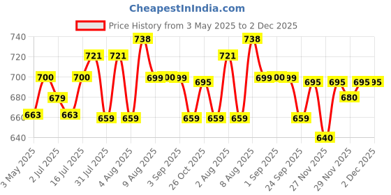 amazon.in Serplex® Edge Banding Trimmers with 10Pcs Blades Edge Cutter Tool Woodworking Hand Trimming Tool for Wood Edge Banding Price History Graph from 3 May 2025 to 1 Dec 2025