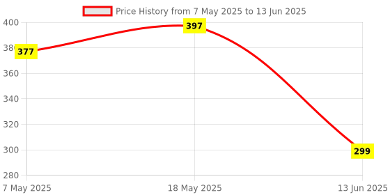 amazon.in Serplex® Electric Angle Grinder Attachment for Drill Bit Sharpening, Multi Drill Bits Sharpener for 4-12mm Dia Drill Bits, Universal Drill Bits Sharpening Tool for DIYers & Professionals Price History Graph from 7 May 2025 to 13 Jun 2025