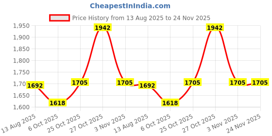 amazon.in Serplex® Electric Engraving Pen Kit -DIY Wooden Craft Engraving Pen with 30 Bits & 6Pcs Templates-USB Cordless Rotary Tool with 3-Speed Adjustable DIY Engraving Pen For Stone, Metal, Jewelry, Ceramicm Price History Graph from 13 Aug 2025 to 24 Nov 2025
