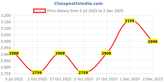 amazon.in Serplex® Electric Wood Burning Pen Kit with Multi Tips, Engraving Machine Electric Station Pyrography Wood Burner Tool, Adjustable Temperature, Electric Engraving Pen for Wood, Leather, Gourds Price History Graph from 5 Jul 2025 to 2 Dec 2025