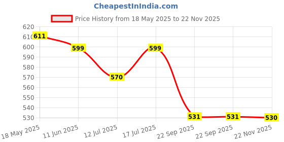 amazon.in Serplex® Electrical Insulated Gloves 500V Voltage Resistance Electrician High Voltage Gloves Flame Retardant Insulation Work Gloves with Rubber Non Slip Design Electrician Gloves, L Price History Graph from 18 May 2025 to 22 Nov 2025
