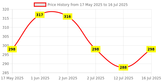 amazon.in Serplex® Faucet Angle Valve Broken Wire Extractor Adjustable Broken Valve Extractor Universal Screw Extractor Tool Broken Bolt Remover for 1/2 in and 3/4 in Stripped Thread, Stainless Steel Made Price History Graph from 17 May 2025 to 16 Jul 2025