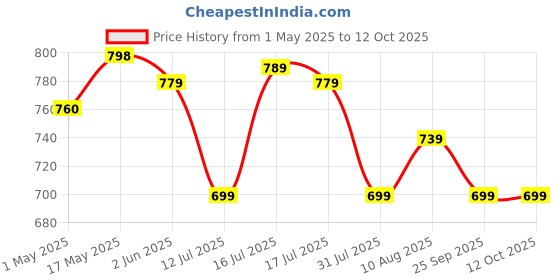 amazon.in serplex Serplex® Floor Cabinets Frame Install Clamp, Cabinet Door Mounting Support Stainless Steel Support Arm Multipurpose Cabinet Door Mounting Jig for Hidden Door Install serplex Price History Graph from 1 May 2025 to 11 Oct 2025