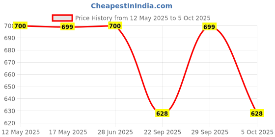 amazon.in Serplex® Function Signal Generator, ZK-PP2K PWM Pulse Frequency Generator, LCD Pulse Frequency Duty Cycle Adjustable Signal Generator 3.3-30V Range, 8A Dual Mode, 1Hz-150KHz PWM Motor Speed Regulation Price History Graph from 12 May 2025 to 5 Oct 2025