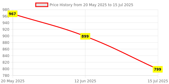 amazon.in Serplex® Grouting Gun with 4 Nozzle, Caulking Guns Hand Tool Pump Mortar Pointing Grouting Gun Sprayer Applicator Tool Caulking Tool for Cement, Lime, Concrete, Stone Repairs & DIY Grouting Projects Price History Graph from 20 May 2025 to 15 Jul 2025