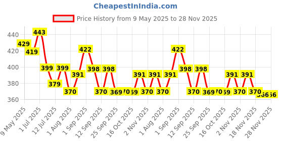 amazon.in Serplex® GT2 20 Teeth 5mm Bore Timing Pulley Aluminum Synchronous Wheel for 6mm Belt, GT2 Pulley 20T Timing Belt Pulley Wheel Compatible with RepRap 3D Printer Prusa i3 (5Pcs) Price History Graph from 9 May 2025 to 28 Nov 2025