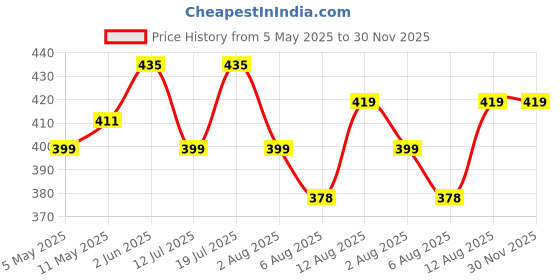 amazon.in Serplex® GT2 20T Timing Belt Pulley Wheel, 20 Teeth 5mm Bore Aluminum Pulley for 6mm Belt, Compatible with Ender-3/CR-10 3D Printers, Synchronous Wheel with Allen Wrench (5Pcs) Price History Graph from 5 May 2025 to 30 Nov 2025