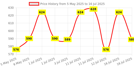 amazon.in Serplex® GT2 Synchronous Wheel 20 & 60 Teeth 5mm Bore, Aluminum Timing Pulley with Length 200mm Width 6mm Belt for 3D Print Projects, Synchronous Wheel for 3D Printer Timing Pulley Printer Price History Graph from 5 May 2025 to 12 Jul 2025