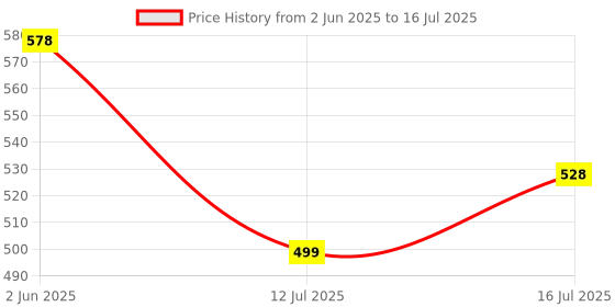 amazon.in serplex Serplex® Heavy Duty Honing Guide Jig for Wood Work serplex Price History Graph from 2 Jun 2025 to 16 Jul 2025