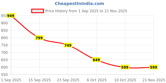 amazon.in Serplex® Hot Glue Gun Bracket with Drip Tray, Heat-Resistant Crafting Glue Gun Holder, Suction Cup Cooling Stand, Compact & Universal Fit, 6.69x2.95 inch Price History Graph from 1 Sep 2025 to 21 Nov 2025