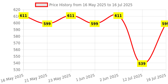 amazon.in serplex Serplex® LED AC Current Voltage Frequency Signal Light 60-500V 0-100A AC Digital Ammeter Voltmeter Backlight Display Voltage Detector Current Tester Gauge serplex Price History Graph from 16 May 2025 to 16 Jul 2025