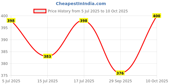 amazon.in Serplex® Lid Support Hinge Box Hinges, Wooden Box Hinges Price History Graph from 5 Jul 2025 to 10 Oct 2025