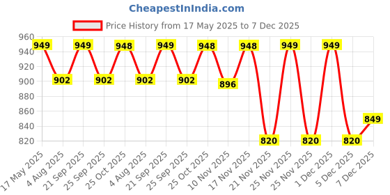 amazon.in Serplex® Long Skimming Blade 15.7 Inches Stainless Steel Trowel Skimming Blade Rubberized Handle Drywall Smoothing Spatula Skimming Trowel Plastering Trowel for Large Area Project, House Renovation Price History Graph from 17 May 2025 to 7 Dec 2025