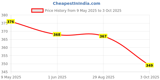 amazon.in Serplex® Magnetic Converter Attachment 1/2Inch Square Drive to 1/4Inch Hex Female Socket Adapter Assembly Drill Housing for Power Wrench, Universal Fit Hex Tool, Drill Bit, Socket Sleeve Price History Graph from 9 May 2025 to 3 Oct 2025