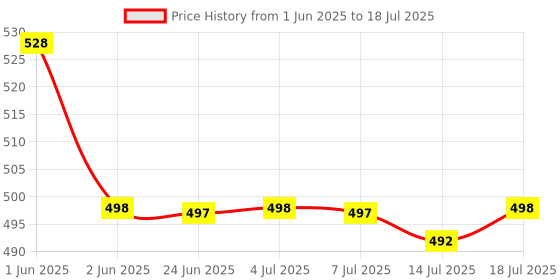amazon.in serplex Serplex® Magnetic Leveler Level Tool with 3 Bubble Vials & Etched Scale for Horizontal, Vertical, and 45° Angles, Portable Leveling Tool for Construction, HVAC Installation serplex Price History Graph from 1 Jun 2025 to 14 Jul 2025