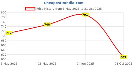 amazon.in Serplex® Magnetic Wiremag Puller Tool Magnetic Wiremag Puller Electrical Cable Navigation System for Easy Wire Threading, Fish Tape Wire Pulling System Coaxial Electrical Fish Tape Pull Push Kit Price History Graph from 5 May 2025 to 21 Oct 2025