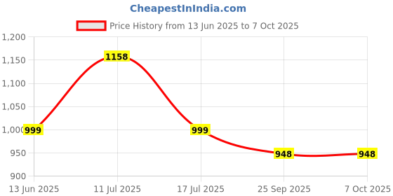 amazon.in Serplex® Manual Hole Punch Kit Heavy Duty Spring Loaded Hole Punch, 10mm Hole Size, Maximum Thickness 1.2mm Punching Tool for Wooden Edge Bands, Plastic Sheets, Paper, with Drill & Drill Stop Collar Price History Graph from 13 Jun 2025 to 7 Oct 2025