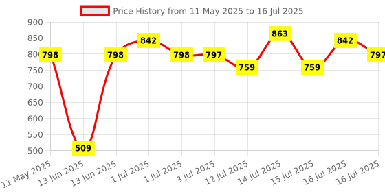 amazon.in serplex Serplex® Masonry Drill Bit Set 7-Piece Set (3/4/5/6/8/10/12mm) Concrete Drill Bit Set for Glass/Brick/Plastic/Wood/Tile/Etc, Industrial Strength Carbide Drill Bits Tip High-Strength Twist Drill Bit serplex Price History Graph from 11 May 2025 to 16 Jul 2025
