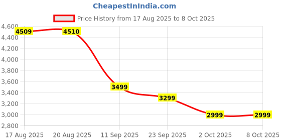 amazon.in Serplex® Mechanic's Creeper Stool 36 Inch, 2 In 1 Convertible Rolling Garage Seat with Padded Cushion Multifunctional Mobile Mechanic's Creeper for Auto Repair & Maintenance Price History Graph from 17 Aug 2025 to 7 Oct 2025