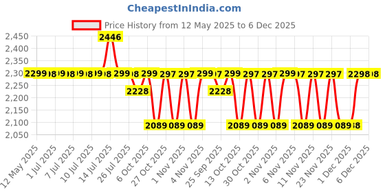 amazon.in Serplex® Mini Electric Drill for Resin Craft, Stepless Adjustable Electric Drill Kit with Controller, Mini Electric Drill for Carving, Drilling, Sanding, Polishing, Jewelry Making Price History Graph from 12 May 2025 to 6 Dec 2025