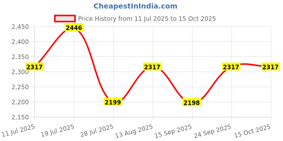 amazon.in Serplex® Mini Electric Drill Kit for Carving, Crafting, DIY, Stepless Adjustable Cordless Rotary Tool with 105 Accessories for Wood, Resin, Jewelry & More, Precision Control, 3.5-Inch Portable Machine Price History Graph from 11 Jul 2025 to 15 Oct 2025