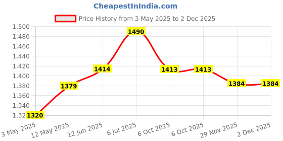 amazon.in Serplex® Mini Electric Drill Machine for Resin Craft, USB Electric Drill Kit with Wrench, Box of Drill Bit(0.8-3.0mm), 10pcs Keychain, 50pcs Screw Eyes, for Jewelry Making Tool, DIY Keychain Making Price History Graph from 3 May 2025 to 2 Dec 2025