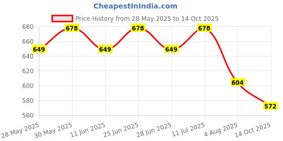 amazon.in Serplex® Multi Drill Bits Sharpener Attachment Tool for Electric Disc Cutter Angle Grinder Attachment for Sharpening Drill Bits, 20-Slot Design, Drill Bits Sharpening Tool for 2-13mm Dia Drill Bits Price History Graph from 28 May 2025 to 14 Oct 2025