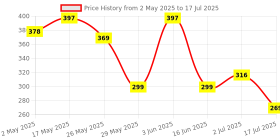 amazon.in Serplex® Multi Drill Bits Sharpener Attachment Tool for Electric Disc Cutter Electric Angle Grinder Attachment for Sharpening Drill Bits Universal Drill Bits Sharpening Tool for 4-12mm Dia Drill Bits Price History Graph from 2 May 2025 to 17 Jul 2025