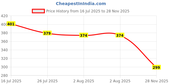 amazon.in Serplex® Multi-Specification Drill Bit Sharpener Jig for Angle Grinder, 10 Groove Universal Attachment, 2-14mm, Precision Grinding Guide, Durable ABS Tool for Home DIY & Professional Use Price History Graph from 16 Jul 2025 to 28 Nov 2025