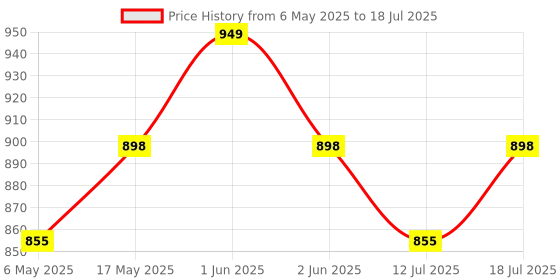 amazon.in Serplex® Network Cable Cabling Tool Cable Multi Cable Comb Tool, Universal Networking Cable Cabling Tool for Any Cables with a Diameter Up to 1/4", Cable Organizing Tool Ethernet Cable Organizer Price History Graph from 6 May 2025 to 12 Jul 2025