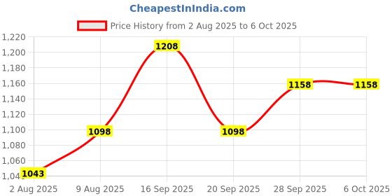 amazon.in Serplex® Non-Contact Digital Tachometer RPM Meter Speed Gauge Laser Photo Tachometer with 3~99999 RPM Range, Backlit Display | Analog Bar Scale | Custom Alarms for HVAC Motor Engine Speed Tester Price History Graph from 2 Aug 2025 to 6 Oct 2025