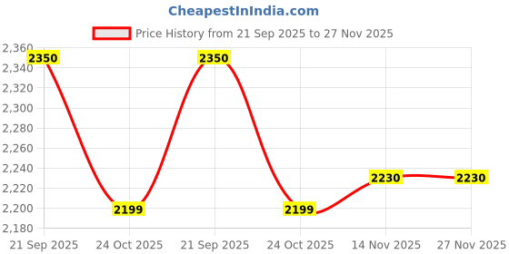amazon.in Serplex® Optic Cable Tester Price History Graph from 21 Sep 2025 to 26 Nov 2025