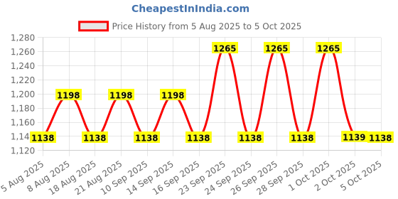 amazon.in Serplex® Optical Power Meter Fiber Laser Cable Db Tester Optic FTTH Telecom CATV High Power Test Sm mm Telecom FTTH -50~+10dBm FC/SC/ST Price History Graph from 5 Aug 2025 to 5 Oct 2025