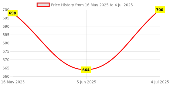 amazon.in Serplex® Pipe Threader Tool Kit with 3 Dies PVC Pipe Thread Making Attachment for Electric Drill Pipe Threader Plumbing Tools for 1/2", 3/4", 1" PVC Pipe Threader Price History Graph from 16 May 2025 to 4 Jul 2025