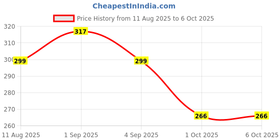 amazon.in Serplex® Pipe Threading Die Head for Electric Drill, 2 in 1 Integrated Internal & External Pipe Threading Tool with Hex Shank, Pipe Threader Tool, Universal 1/4" Pipe Threading Tool Price History Graph from 11 Aug 2025 to 6 Oct 2025