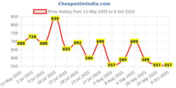 amazon.in Serplex® Plastic Pipe Tap Die Set with 3 Snap-On Threading Dies (1/2", 3/4", 1") for PVC Pipes, PVC Thread Maker Tool for Electric Drill, Plastic Pipe Tap Die Set for Cutting & Pipe Threaders Price History Graph from 13 May 2025 to 8 Oct 2025