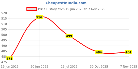 amazon.in Serplex® PVC Pipe Cutter Heavy Duty Hard SK5 Steel Cutter for 1/8''-1'' Dia Hollow Out PE PPR Rubber Plastic Tube Pipe Universal Pipe Hose Cutter with Safety Lock Design Price History Graph from 19 Jun 2025 to 30 Oct 2025