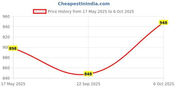 amazon.in Serplex® Replacement Plush Headgear & Magnetic Clips for AirFit N20 Nasal CPAP Mask Tailored Fit Headgear Magnetic Clips Replacement, Size L Price History Graph from 17 May 2025 to 6 Oct 2025