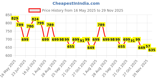 amazon.in Serplex® Respirator Mask for Men, Reusable Respirator Mask, Professional Gas Mask for Men, 6200 Half Respirator Face Cover for Industrial, Home Improvement, Sanding, Painting, Chemical Use Price History Graph from 16 May 2025 to 29 Nov 2025