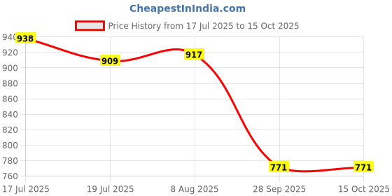 amazon.in Serplex® Respirator Mask with Filters, Reusable Half Face Cover Gas Mask with Safety Glasses, Gas Mask Set Respirator for Painting Spraying Sanding Welding Woodworking Epoxy Resin & Other Protection Price History Graph from 17 Jul 2025 to 14 Oct 2025