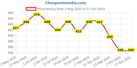 amazon.in Serplex® Rigid Caster for Heavy Door Robust Metal Caster Silent Screw Fixed Caster 2.68 inches Long Heavy-Duty Casters Price History Graph from 2 May 2025 to 16 Oct 2025