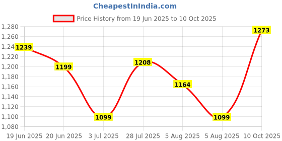 amazon.in Serplex® RPM Meter Digital Tachometer, Small Digital Engine Tachometer Inductive Tachometer Digital Chainsaw Tachometer Waterproof Tachometer for Chainsaw Marine ATV Motorcycle UTV Engine Price History Graph from 19 Jun 2025 to 10 Oct 2025